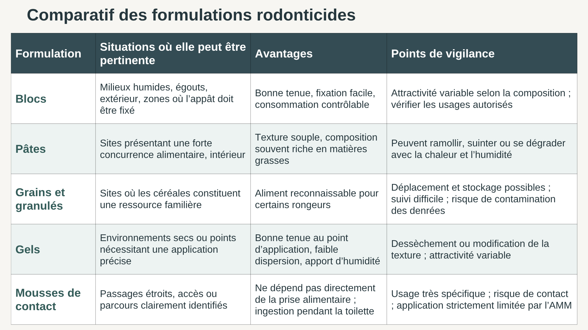 Rodonticide Tableau des formulations
