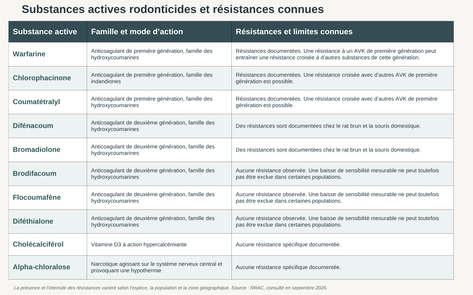 rodonticide, les substances actives et résistances